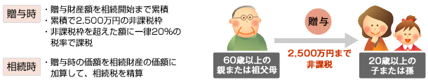 相続時精算課税