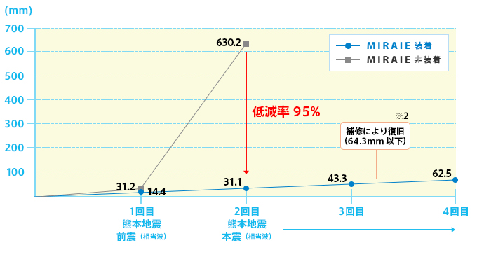 制御装置（ＭＩＲＡＩＥ）