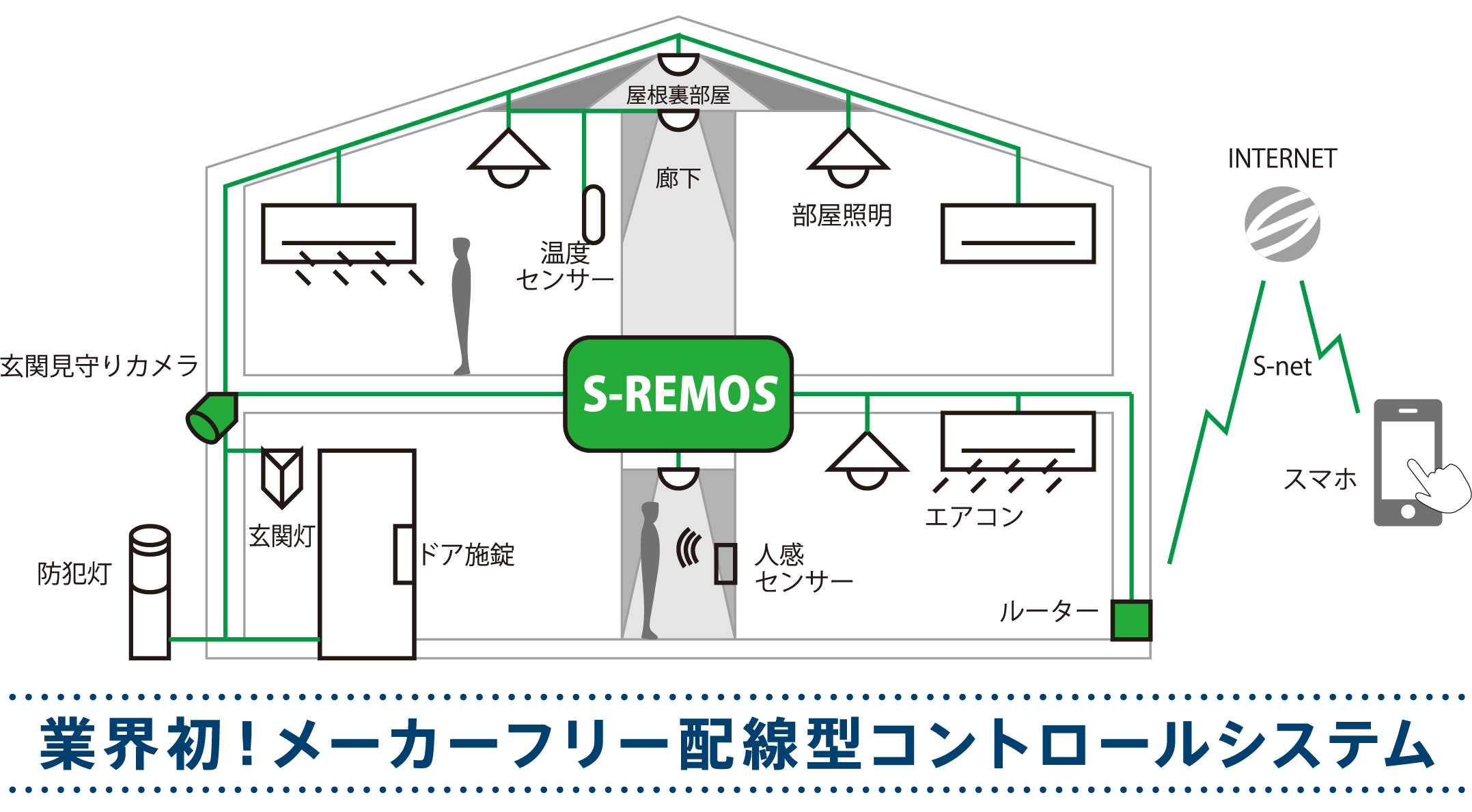 業界初！メーカーフリー配線型コントロールシステム