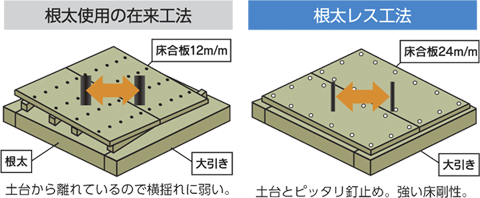 耐震骨太構造体