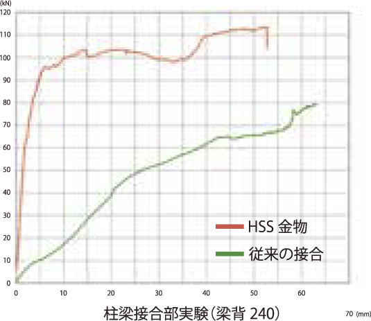 接合部強度