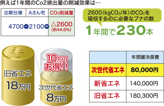 冷暖房エネルギーを削減　CO2排出量も減らすことができます