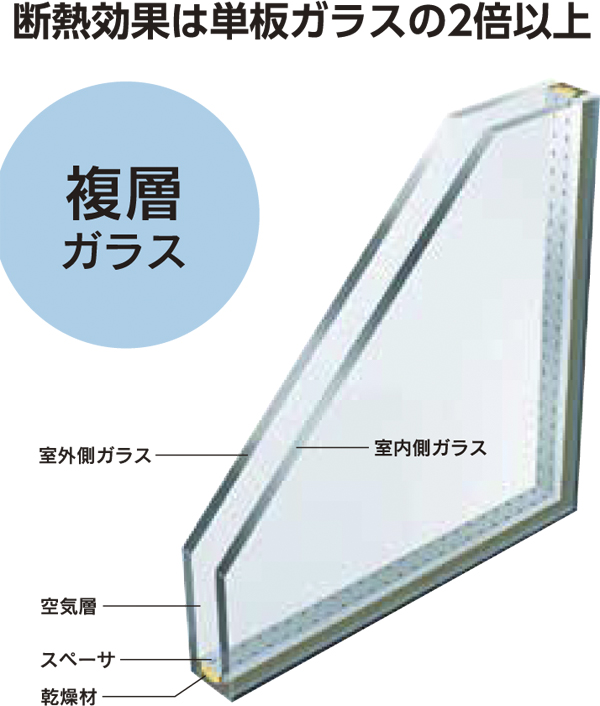 断熱効果は単板ガラスの2倍以上