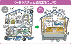 基礎のクラックの発生を防ぎ、耐力を向上させます。