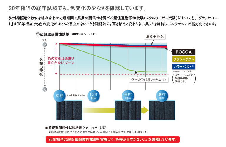 グラッサコート、無機3層構造