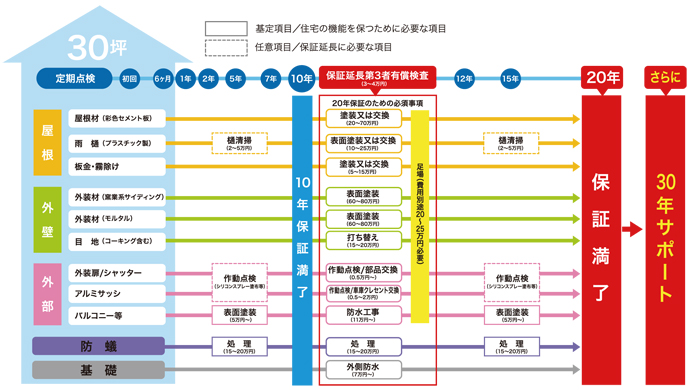 長期保証システムスケジュール