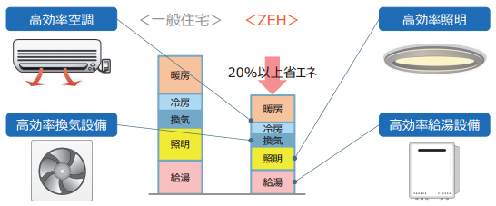 ZEHの対象設備性能