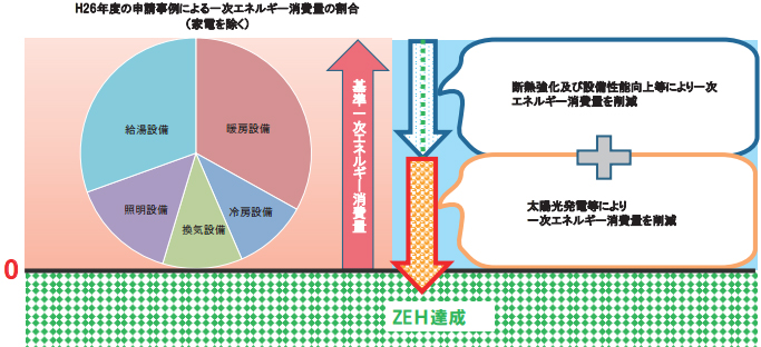 ZEHを実現するためには