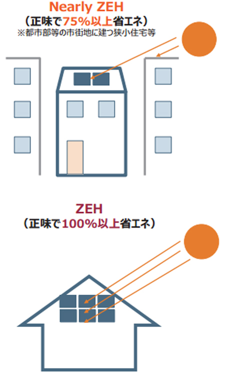 「ZEH」と「Neary ZEH」の違い