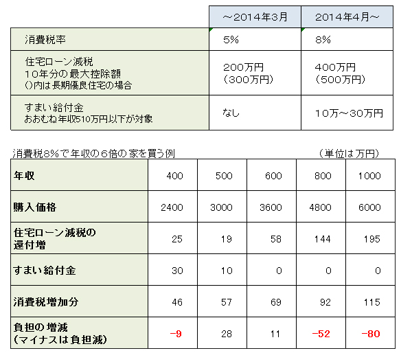 消費税増税後の試算