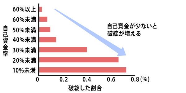借入額を抑えることが完済への道