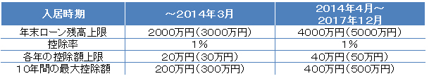 住宅ローン減税の拡充
